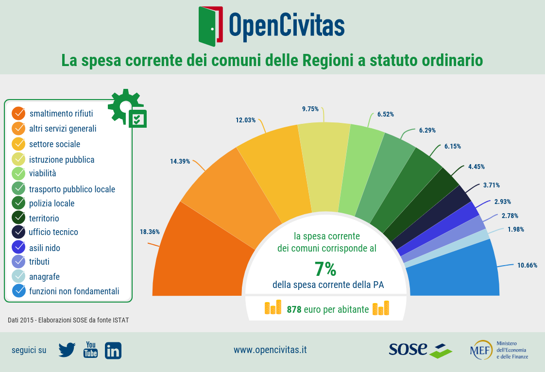 La spesa corrente dei comuni delle Regioni a statuto ordinario