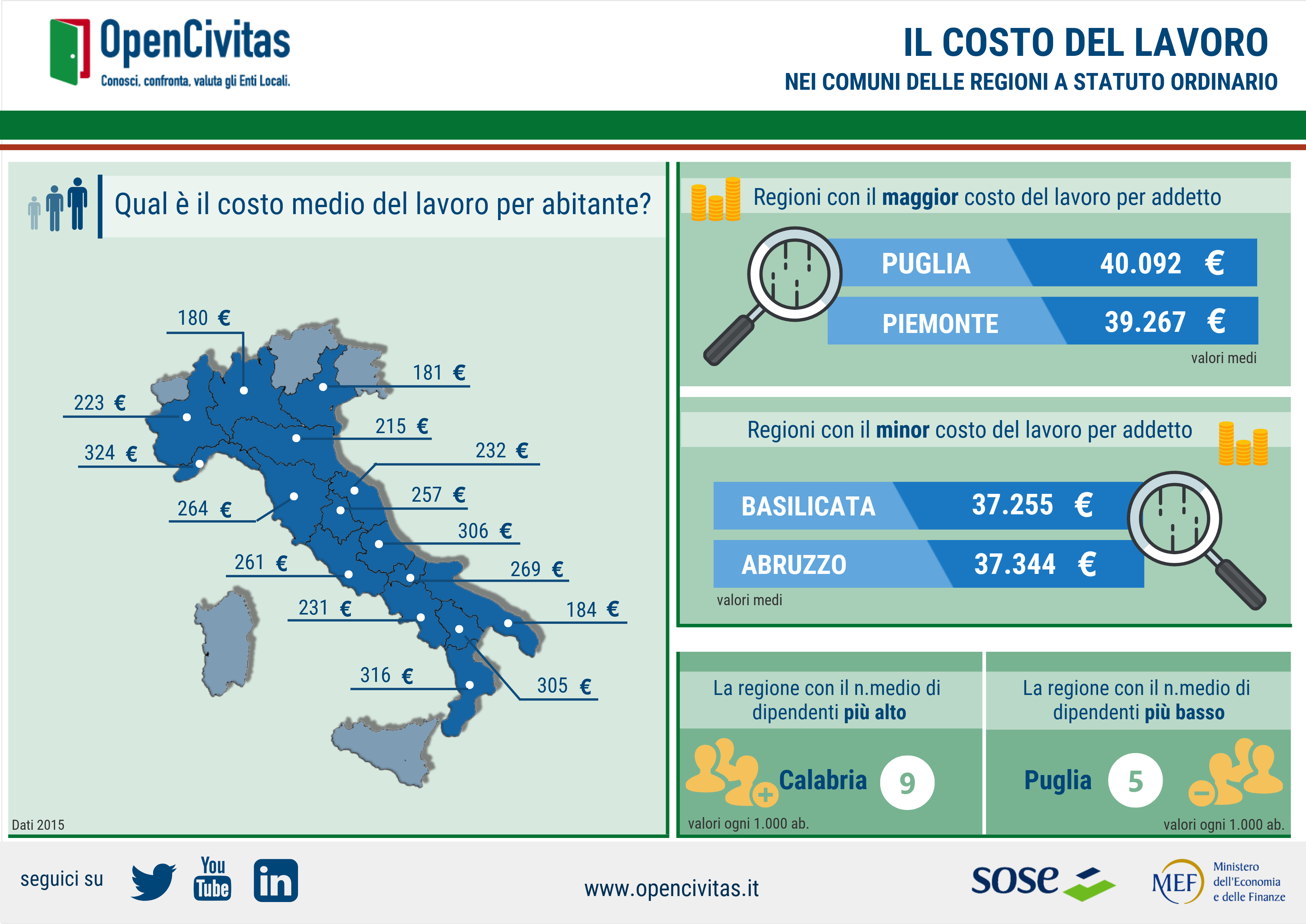 Costo del lavoro