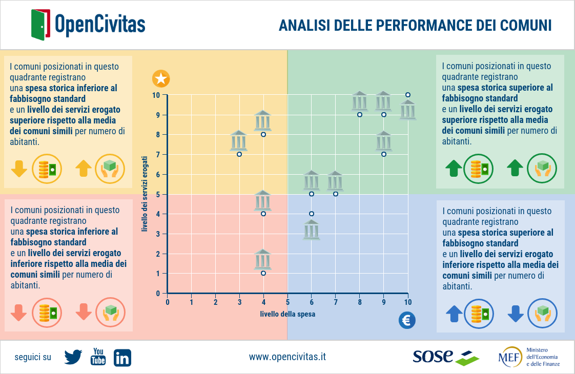 Analisi delle performance dei comuni