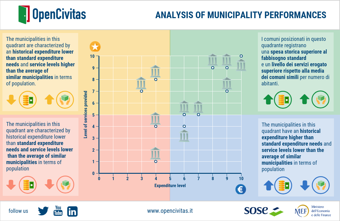 Municipal performance Analysis
