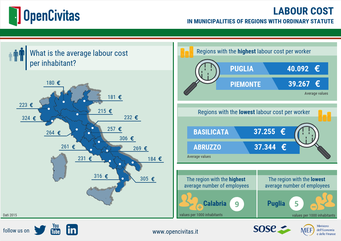 labour cost