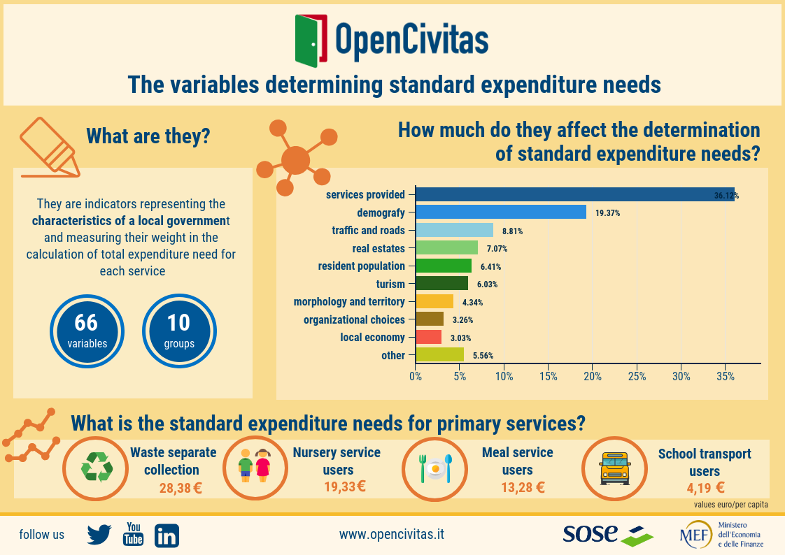 Determinants of standard expenditure needs