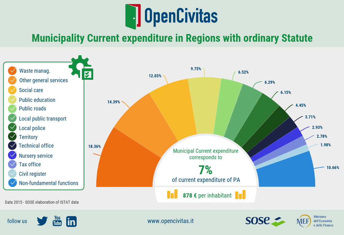 expenditure